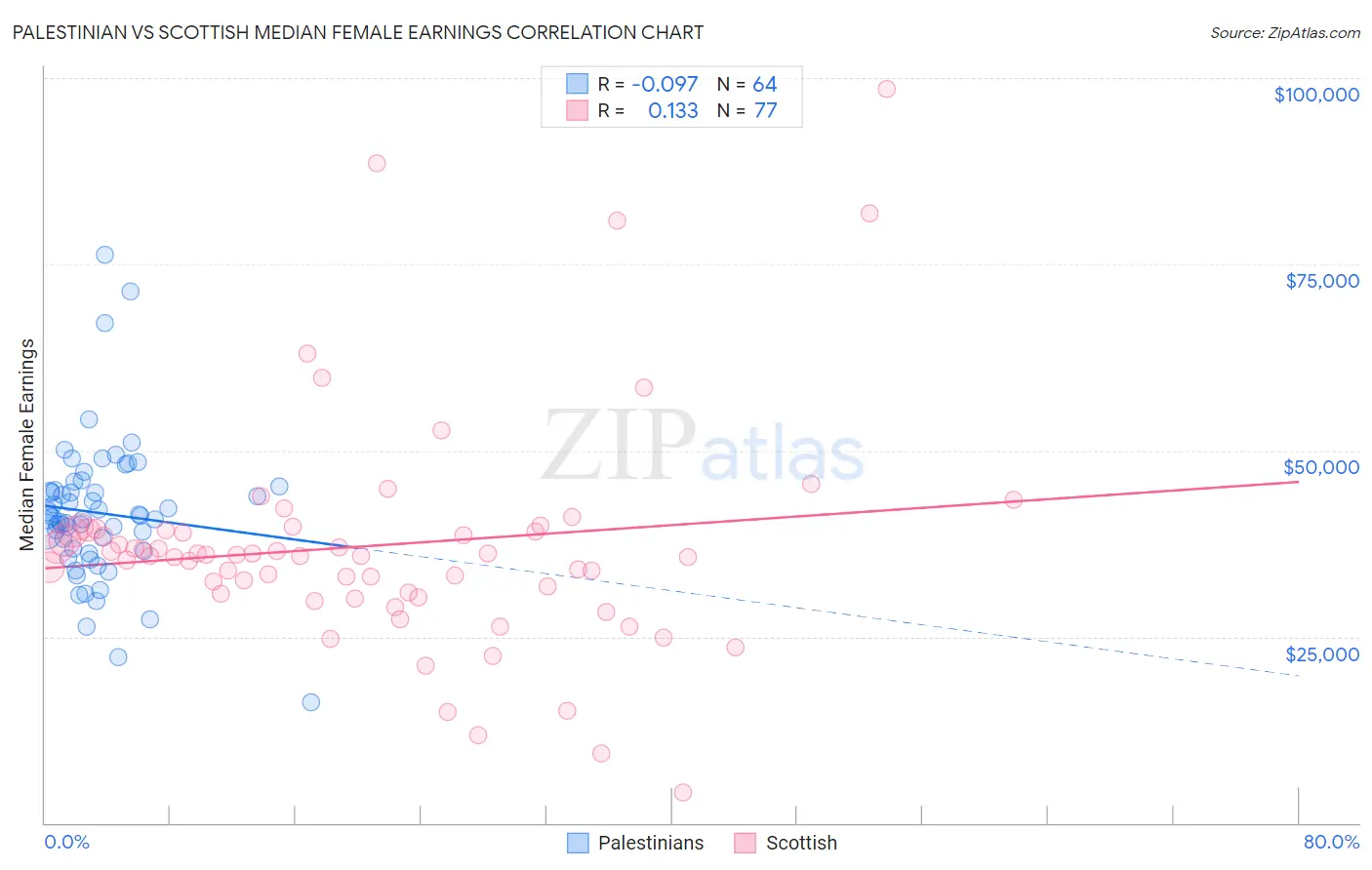 Palestinian vs Scottish Median Female Earnings