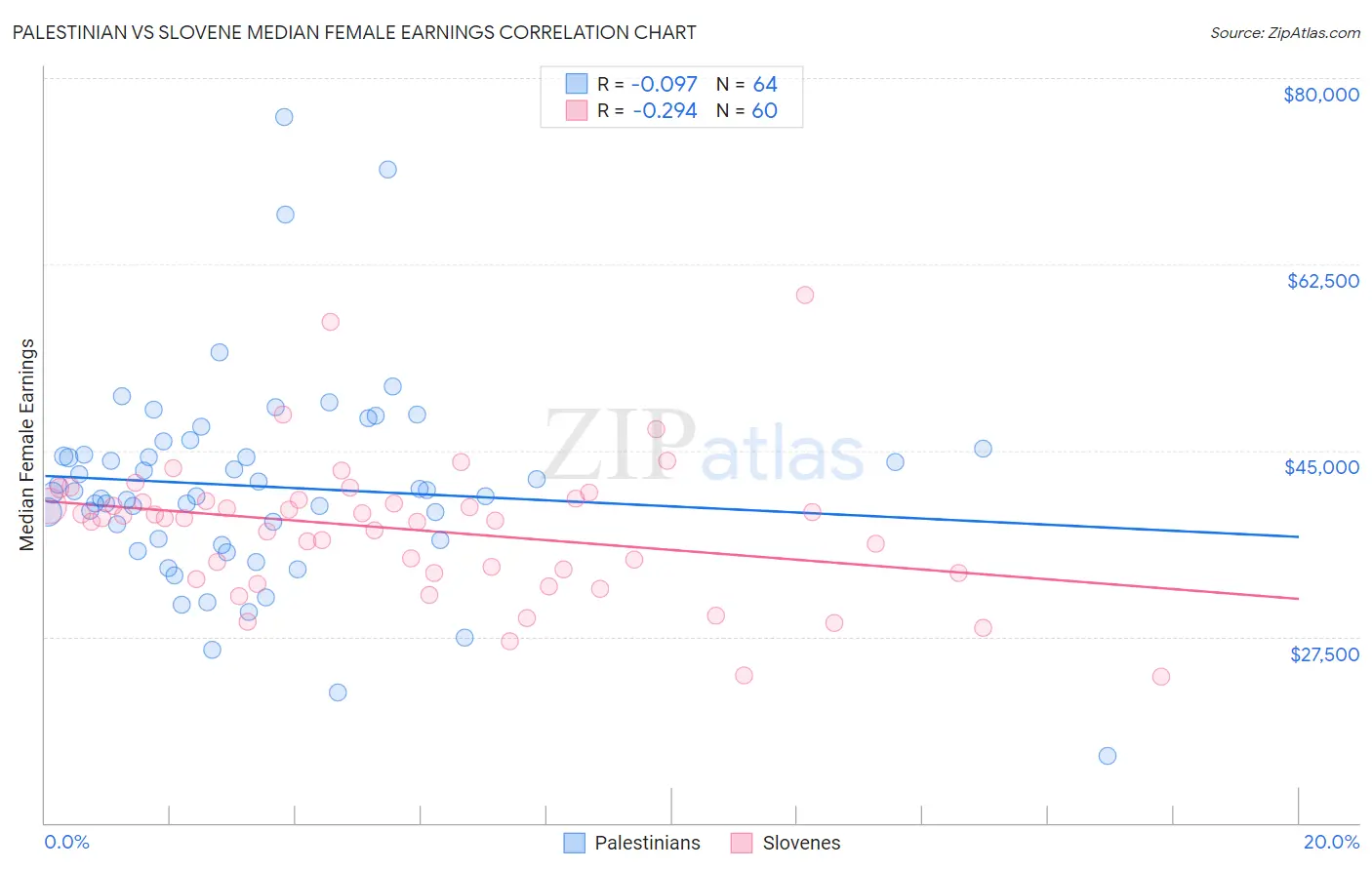 Palestinian vs Slovene Median Female Earnings