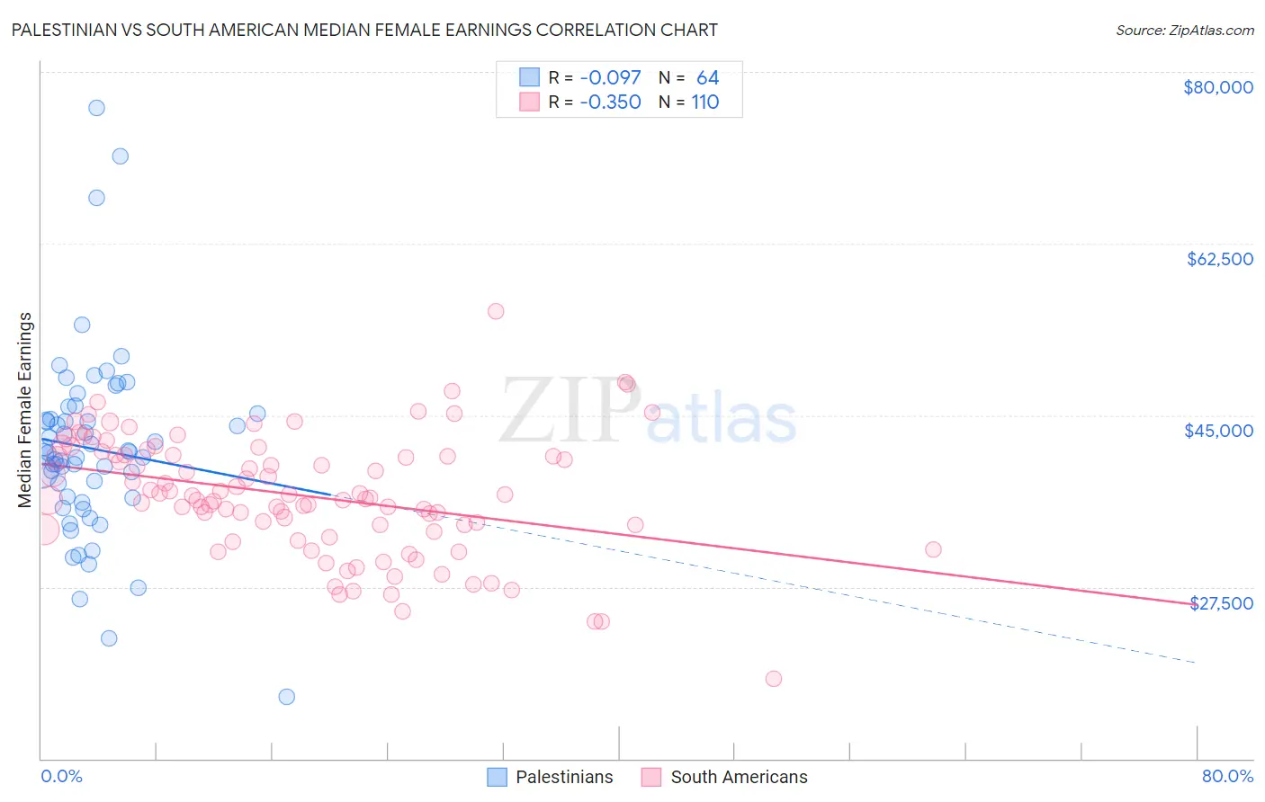 Palestinian vs South American Median Female Earnings