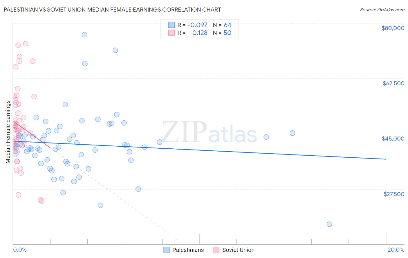 Palestinian vs Soviet Union Median Female Earnings