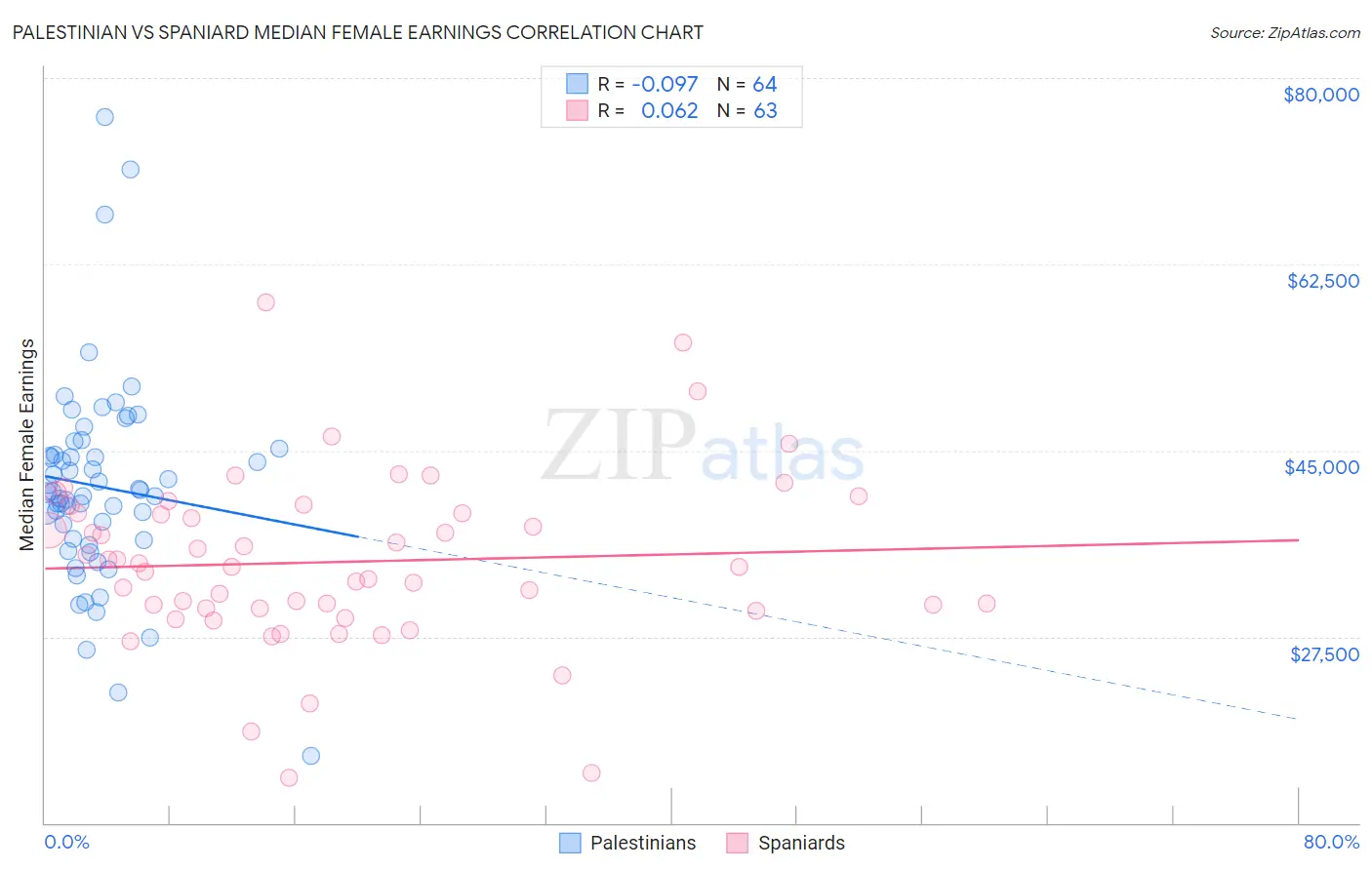 Palestinian vs Spaniard Median Female Earnings