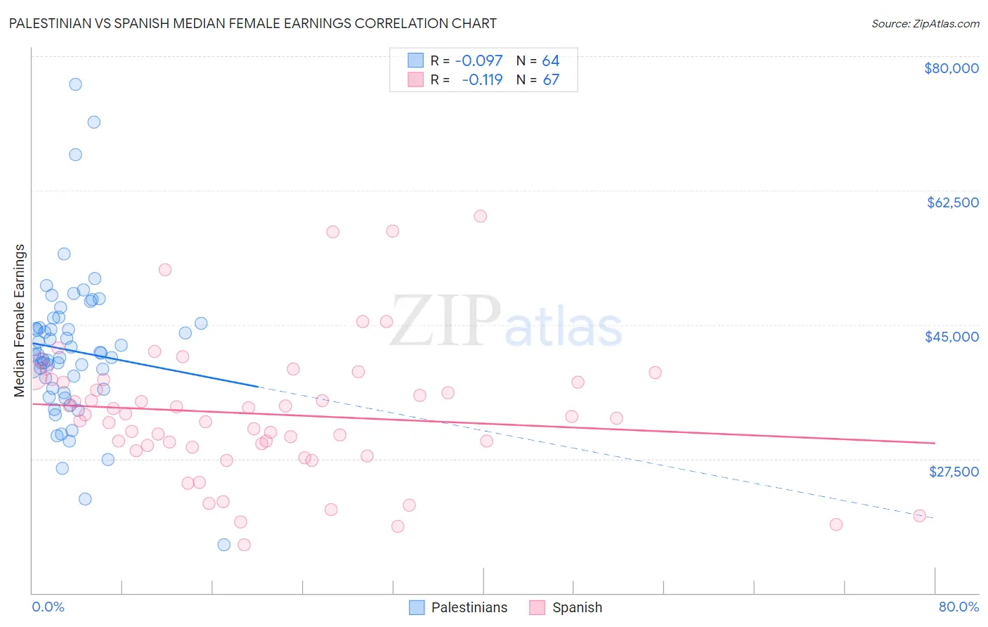 Palestinian vs Spanish Median Female Earnings