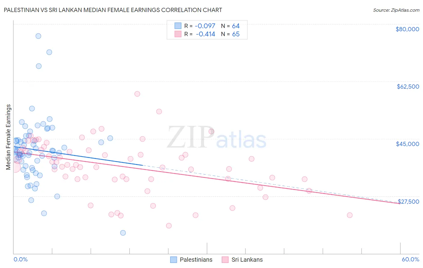 Palestinian vs Sri Lankan Median Female Earnings