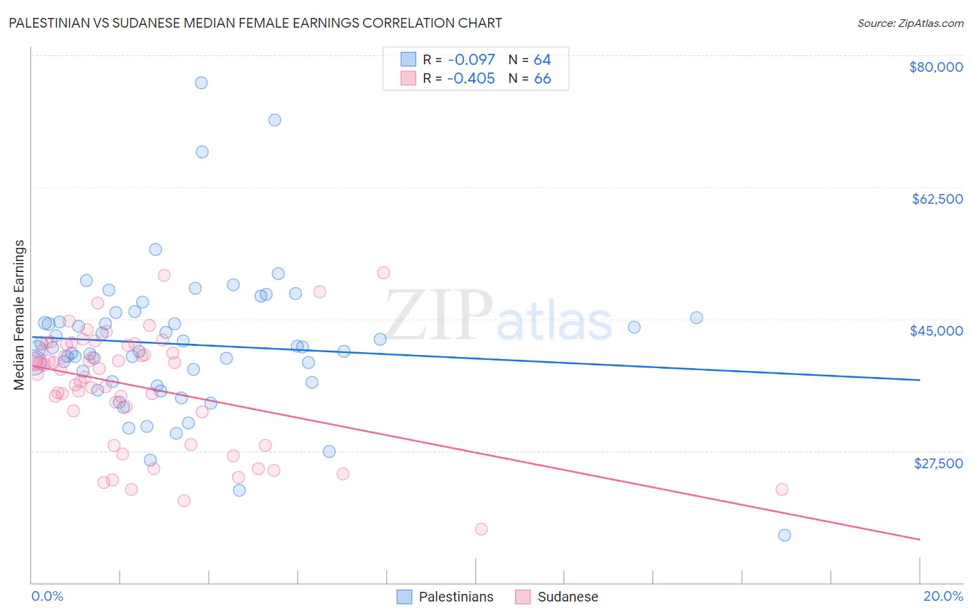 Palestinian vs Sudanese Median Female Earnings