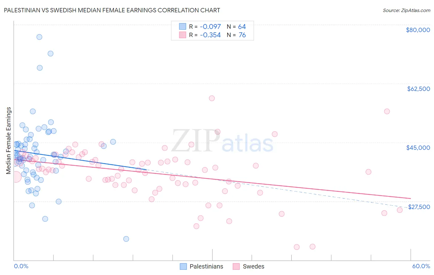 Palestinian vs Swedish Median Female Earnings