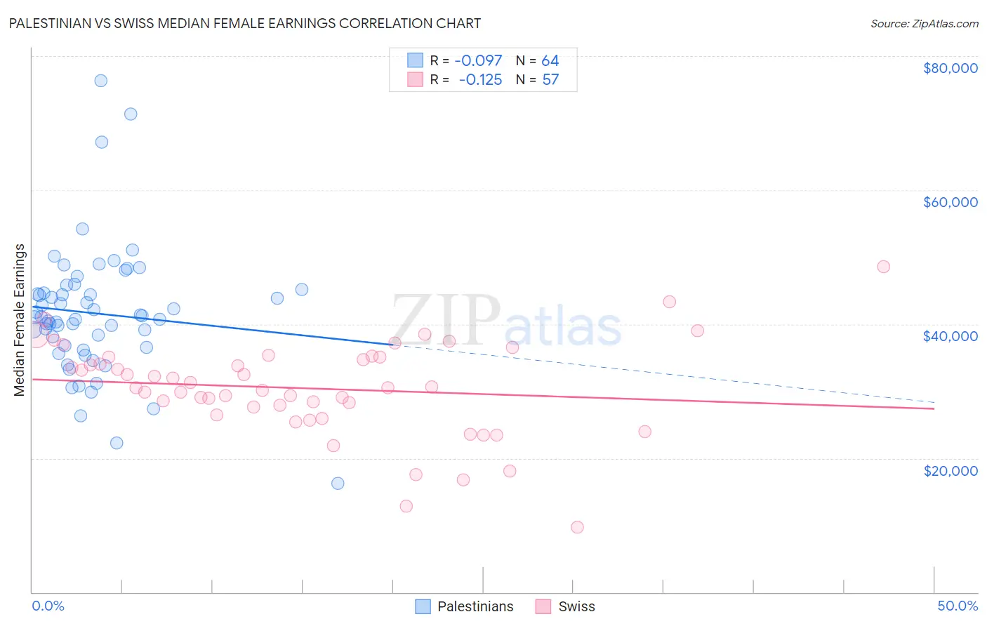 Palestinian vs Swiss Median Female Earnings