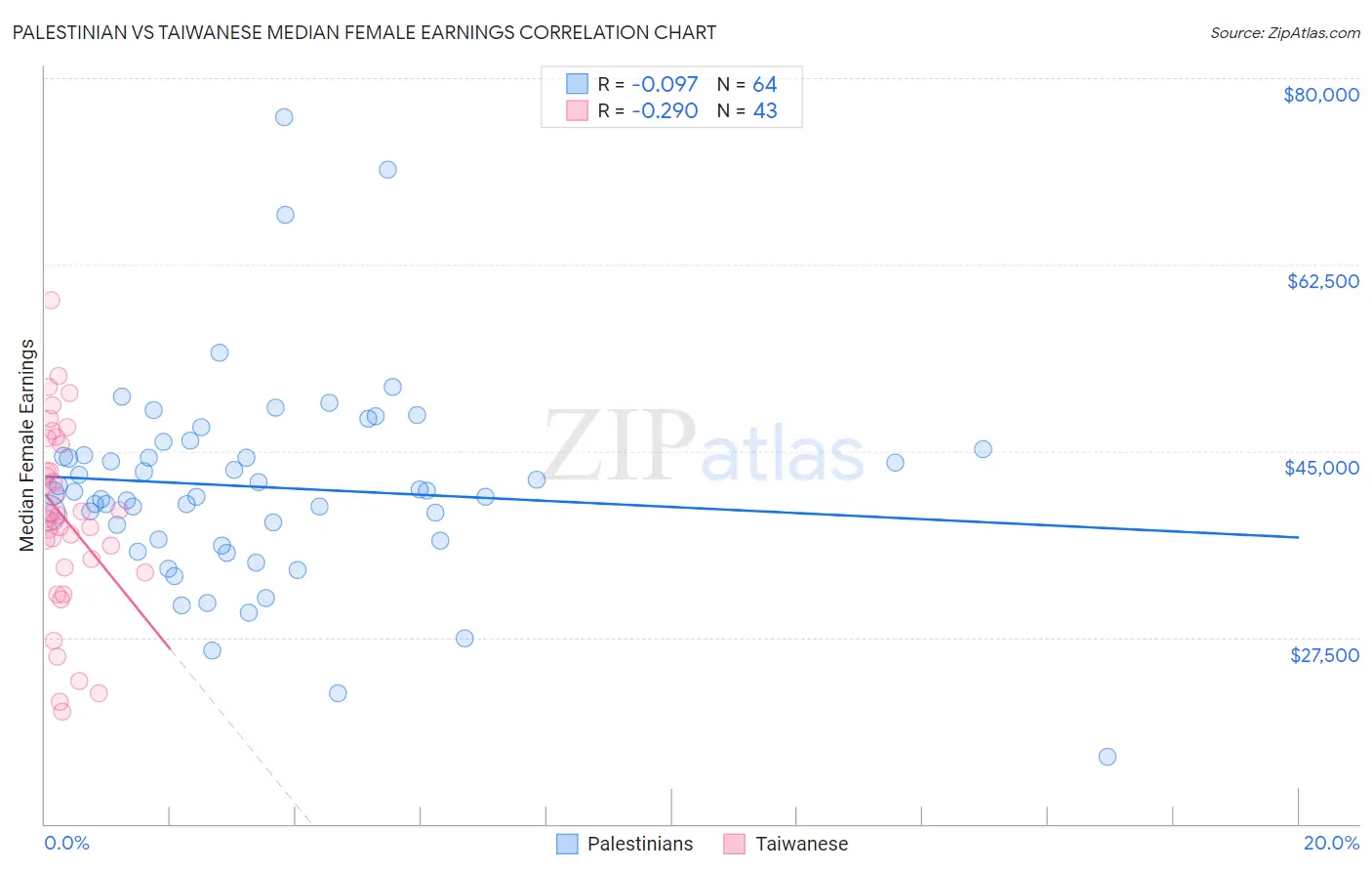 Palestinian vs Taiwanese Median Female Earnings