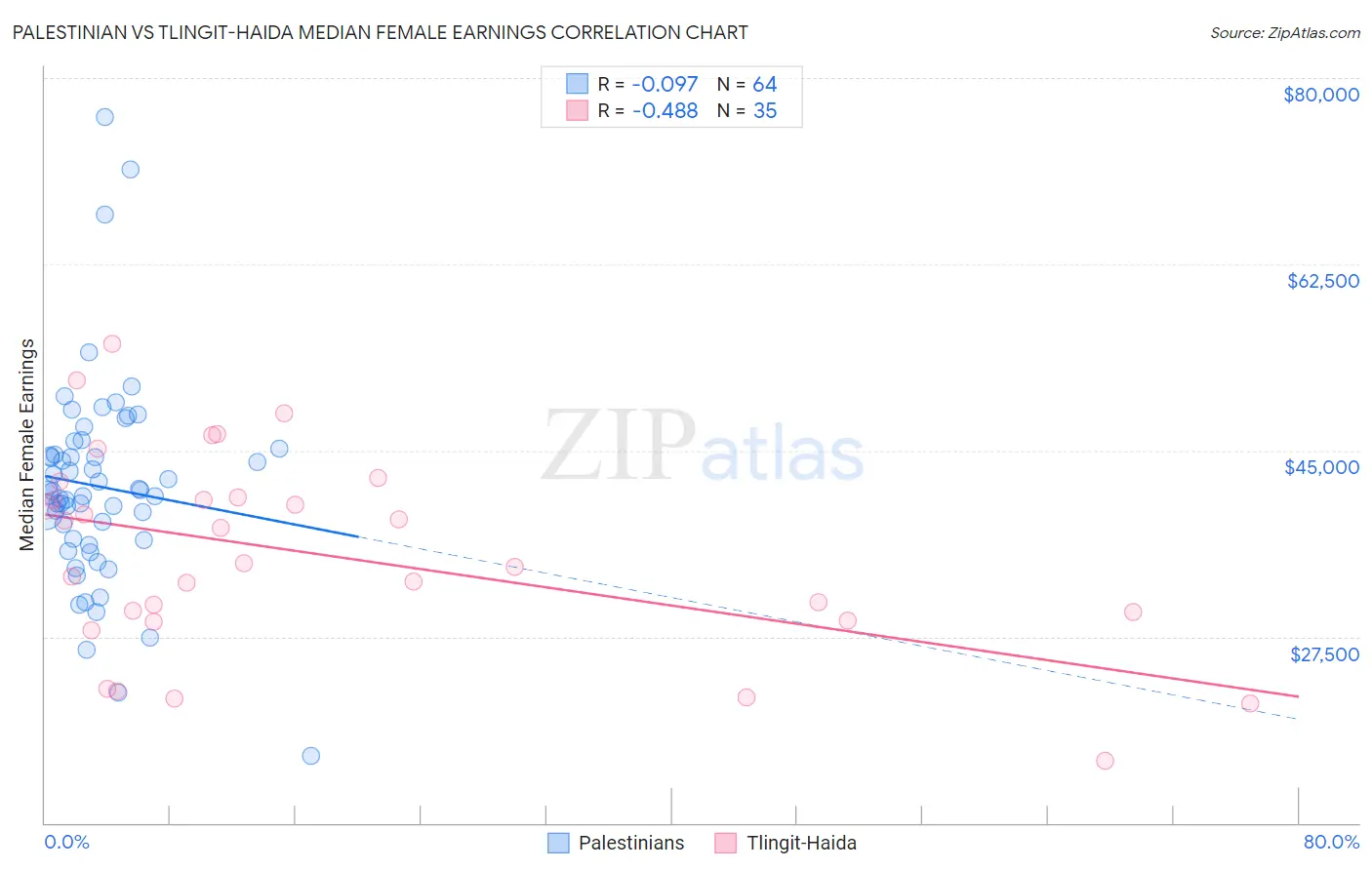 Palestinian vs Tlingit-Haida Median Female Earnings