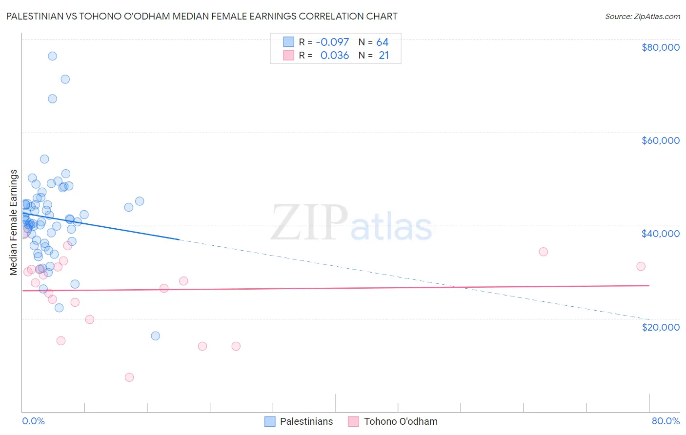 Palestinian vs Tohono O'odham Median Female Earnings
