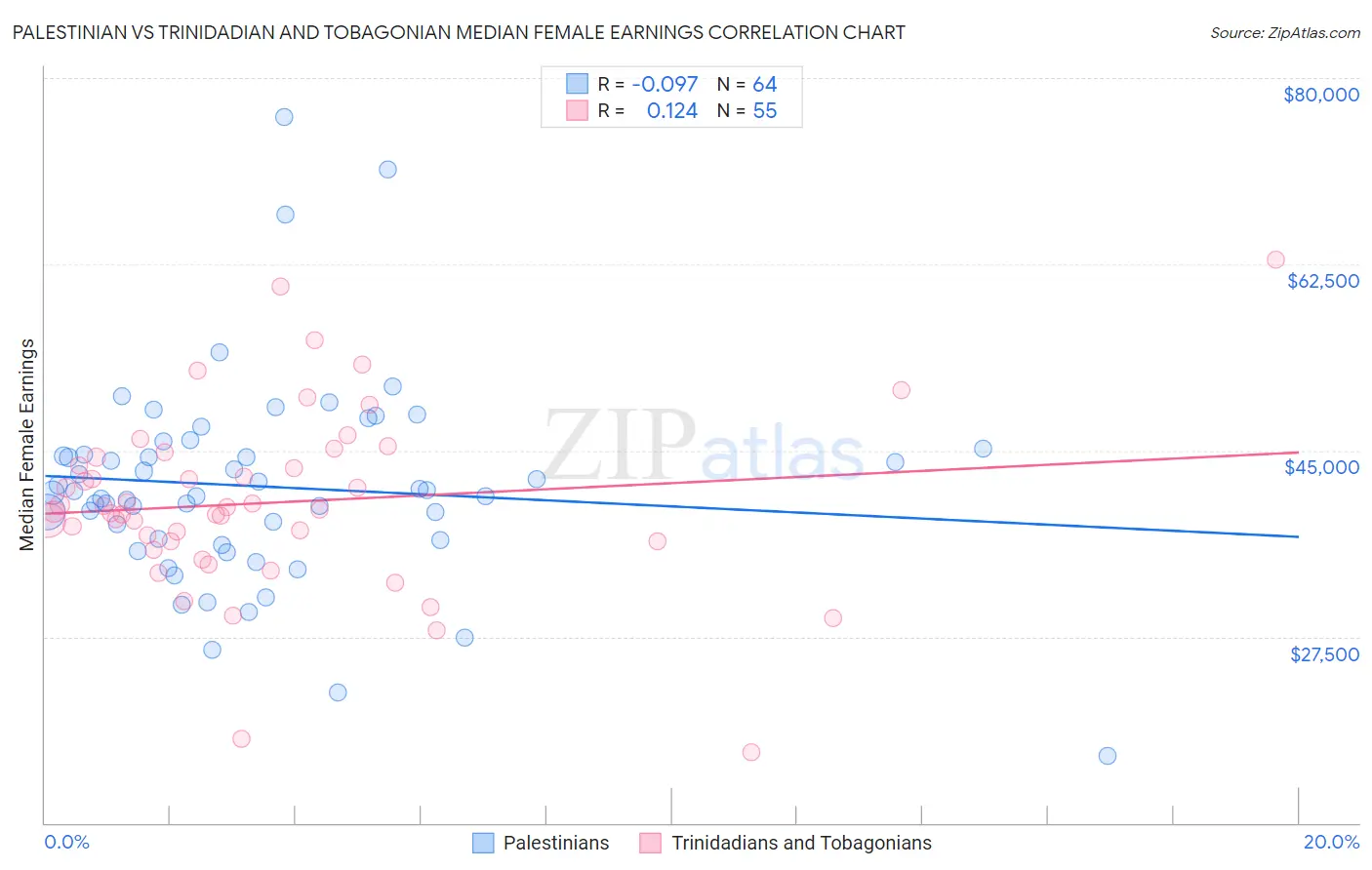 Palestinian vs Trinidadian and Tobagonian Median Female Earnings