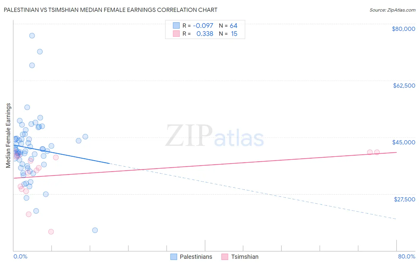 Palestinian vs Tsimshian Median Female Earnings