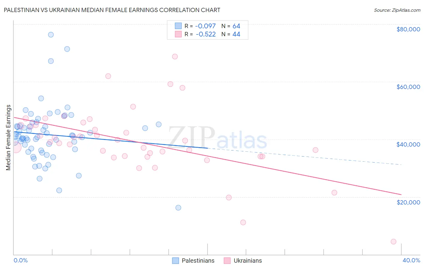 Palestinian vs Ukrainian Median Female Earnings