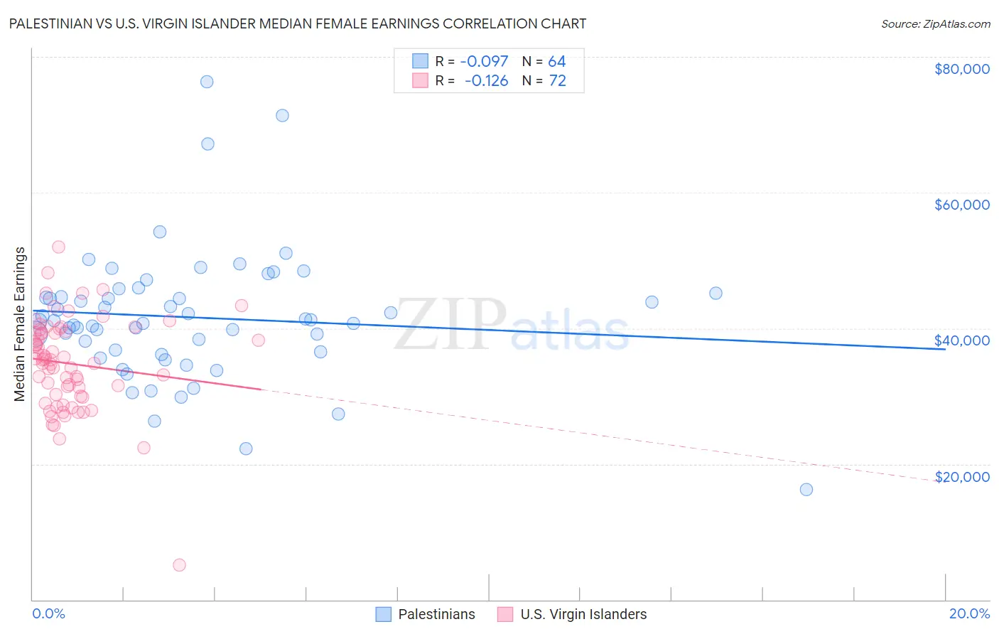 Palestinian vs U.S. Virgin Islander Median Female Earnings