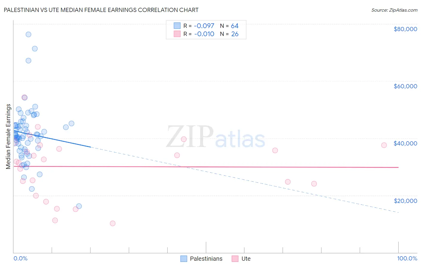 Palestinian vs Ute Median Female Earnings