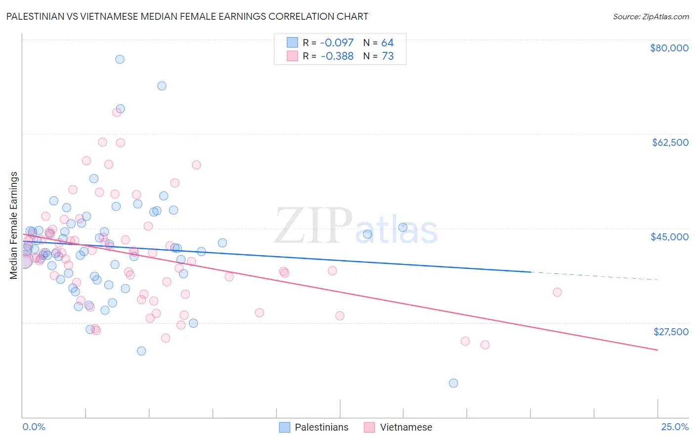 Palestinian vs Vietnamese Median Female Earnings