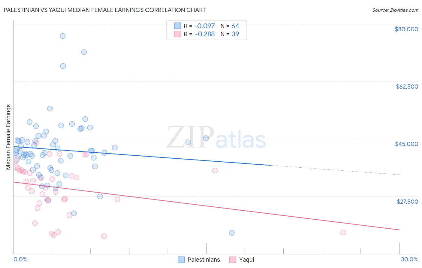 Palestinian vs Yaqui Median Female Earnings