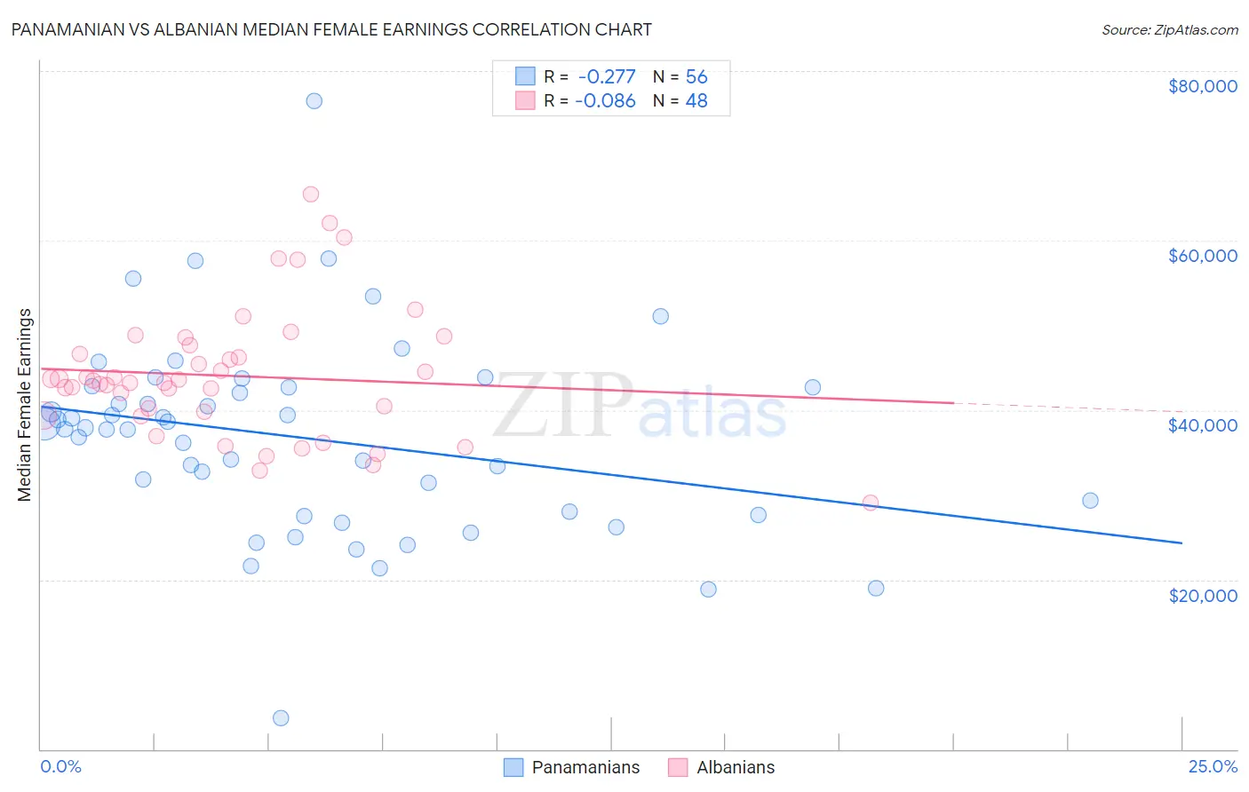 Panamanian vs Albanian Median Female Earnings