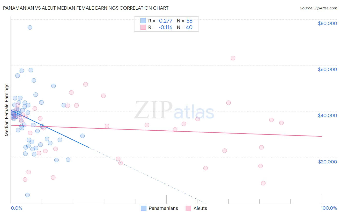 Panamanian vs Aleut Median Female Earnings