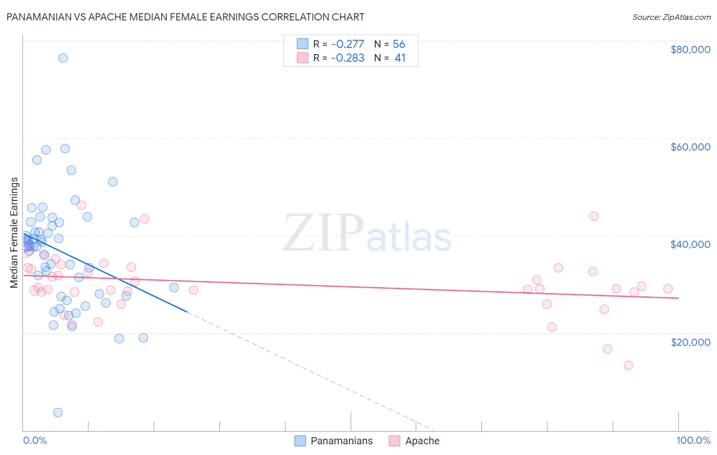 Panamanian vs Apache Median Female Earnings