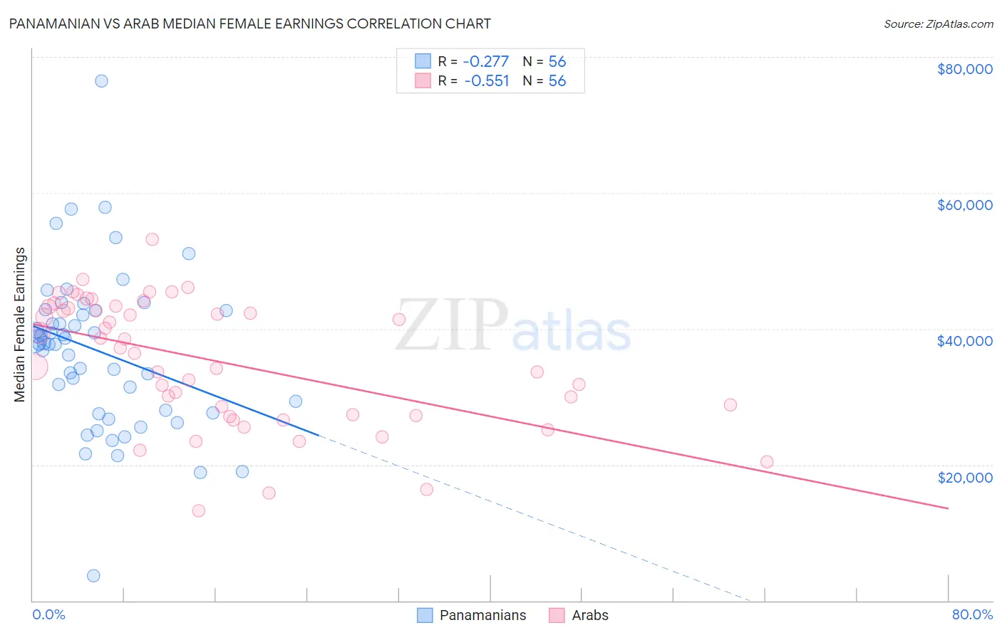 Panamanian vs Arab Median Female Earnings