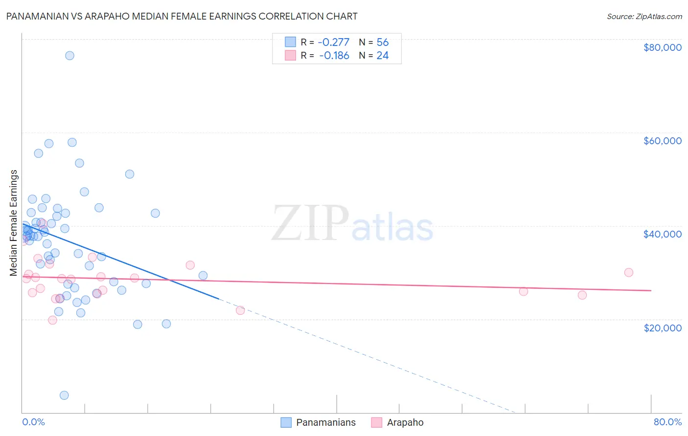 Panamanian vs Arapaho Median Female Earnings