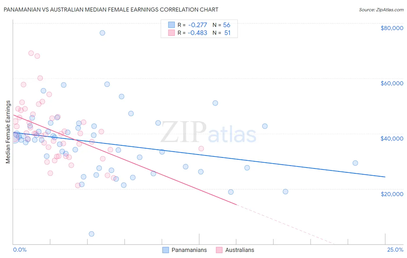 Panamanian vs Australian Median Female Earnings