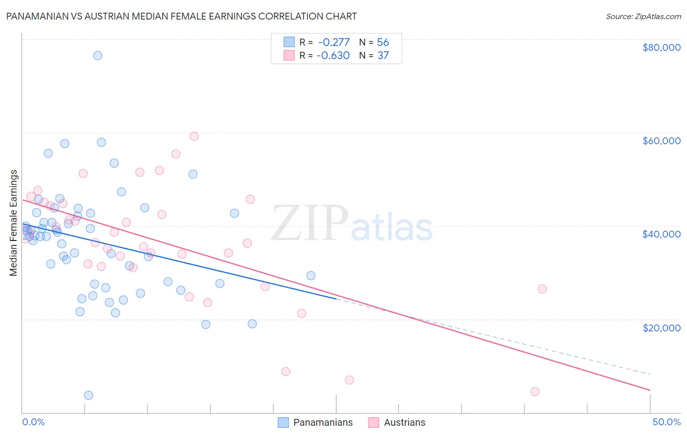 Panamanian vs Austrian Median Female Earnings
