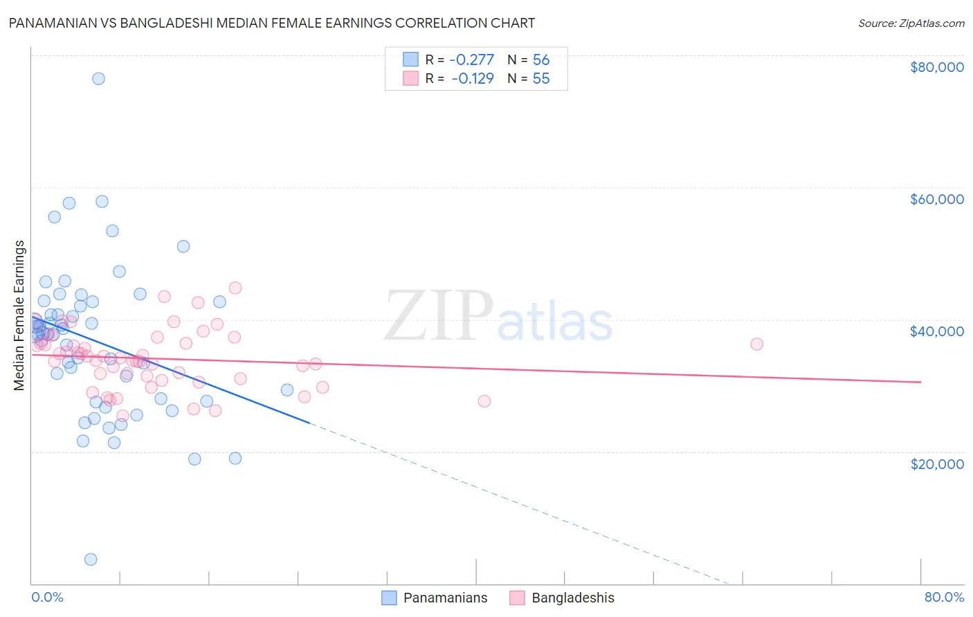 Panamanian vs Bangladeshi Median Female Earnings