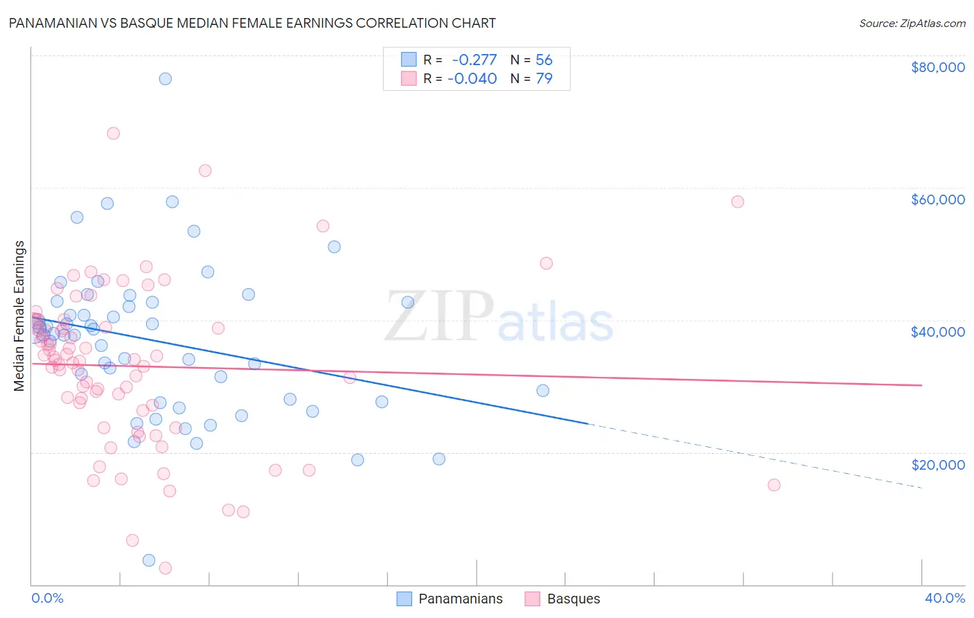 Panamanian vs Basque Median Female Earnings
