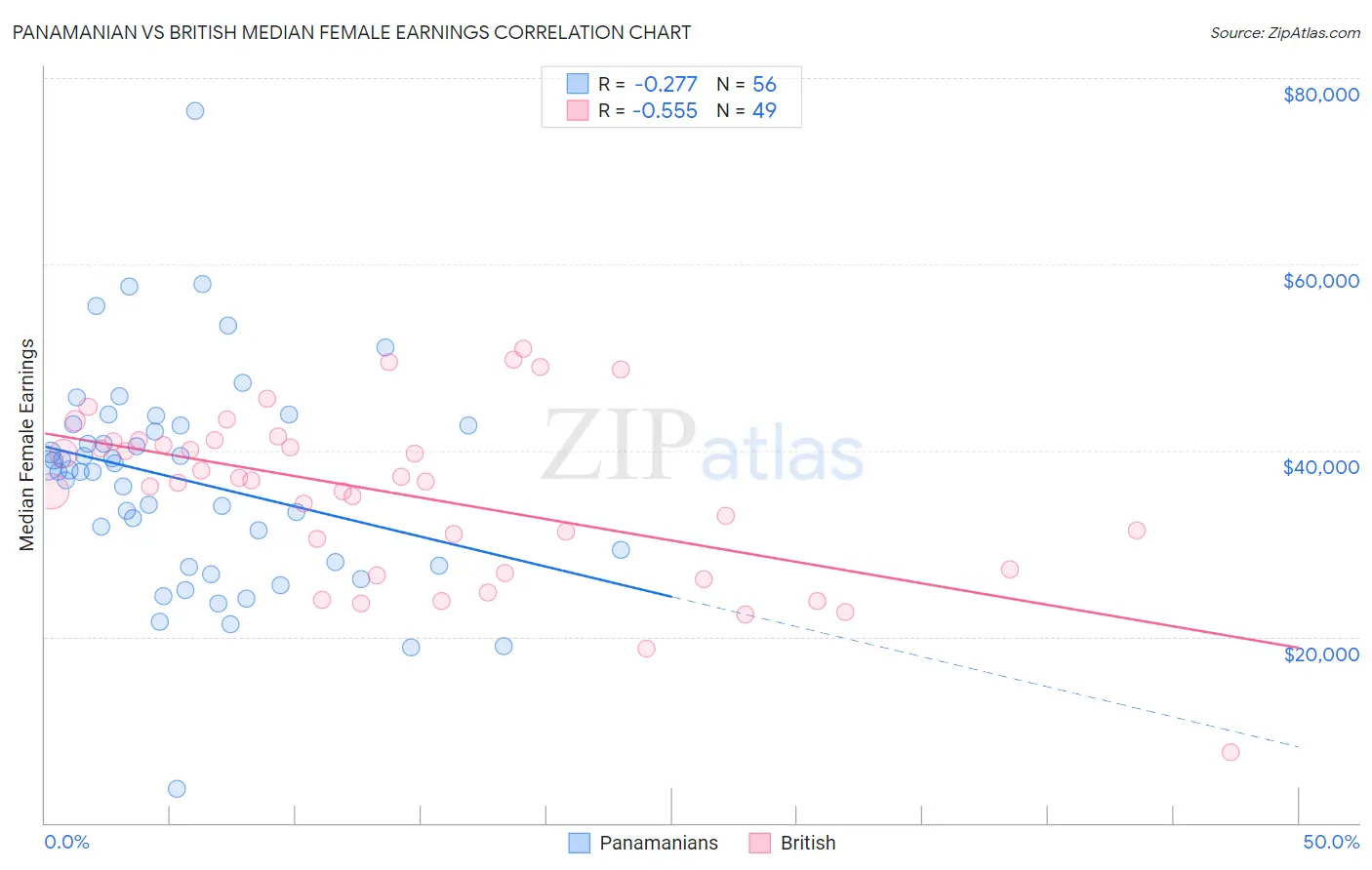 Panamanian vs British Median Female Earnings