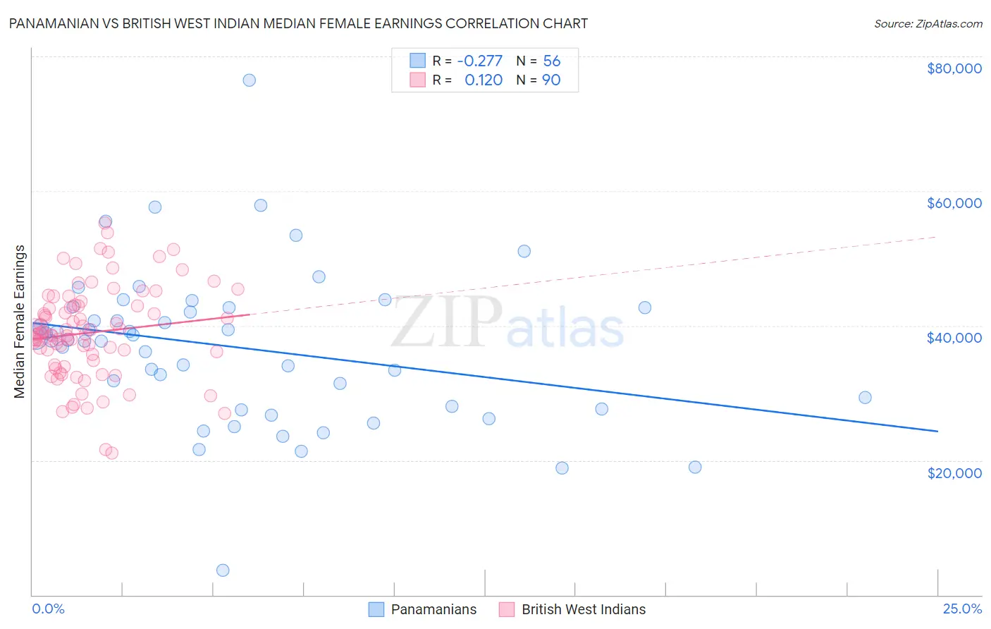 Panamanian vs British West Indian Median Female Earnings
