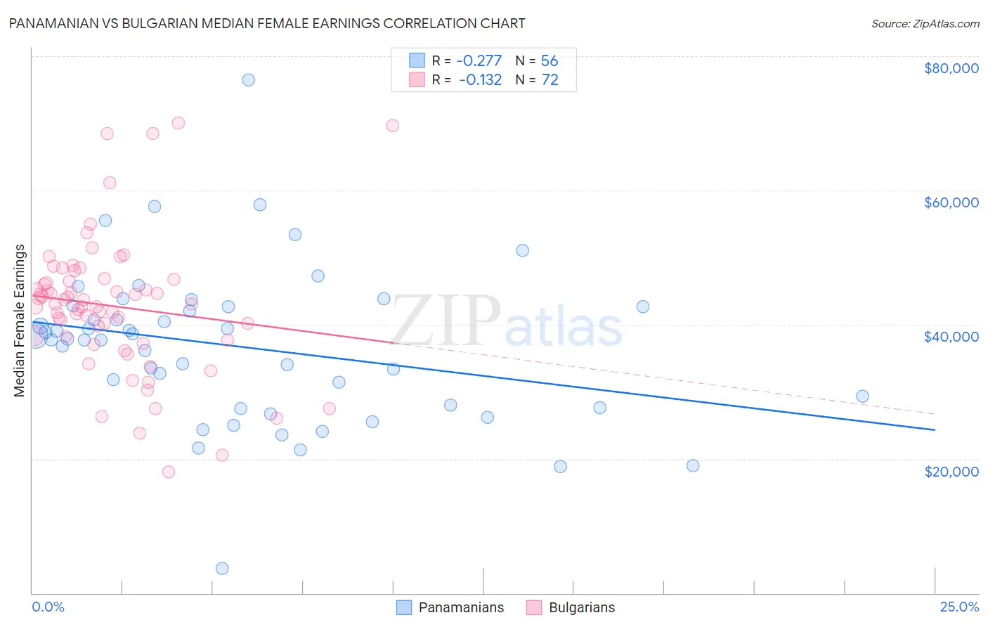 Panamanian vs Bulgarian Median Female Earnings