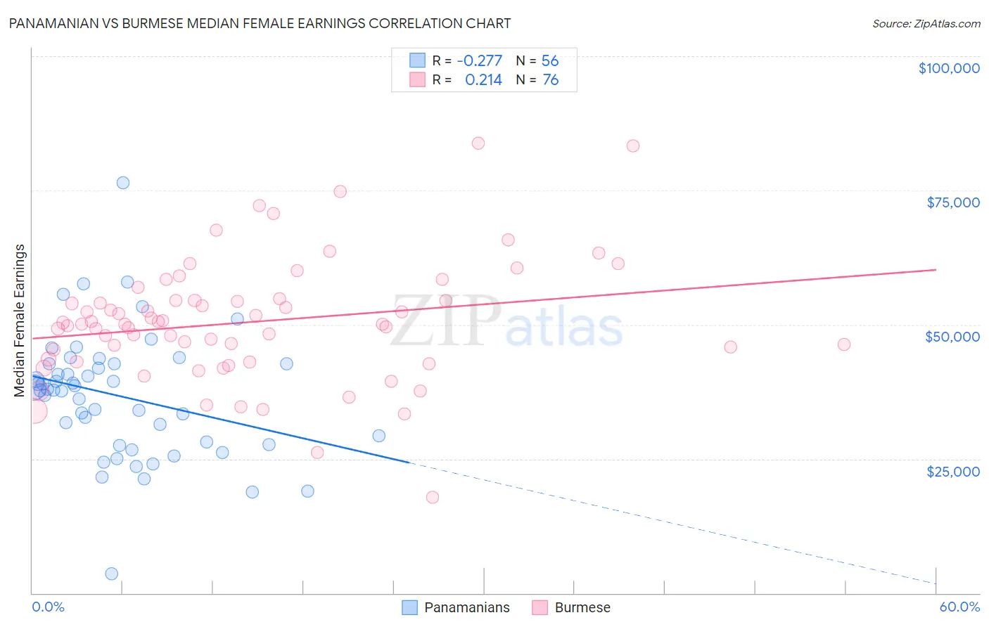 Panamanian vs Burmese Median Female Earnings