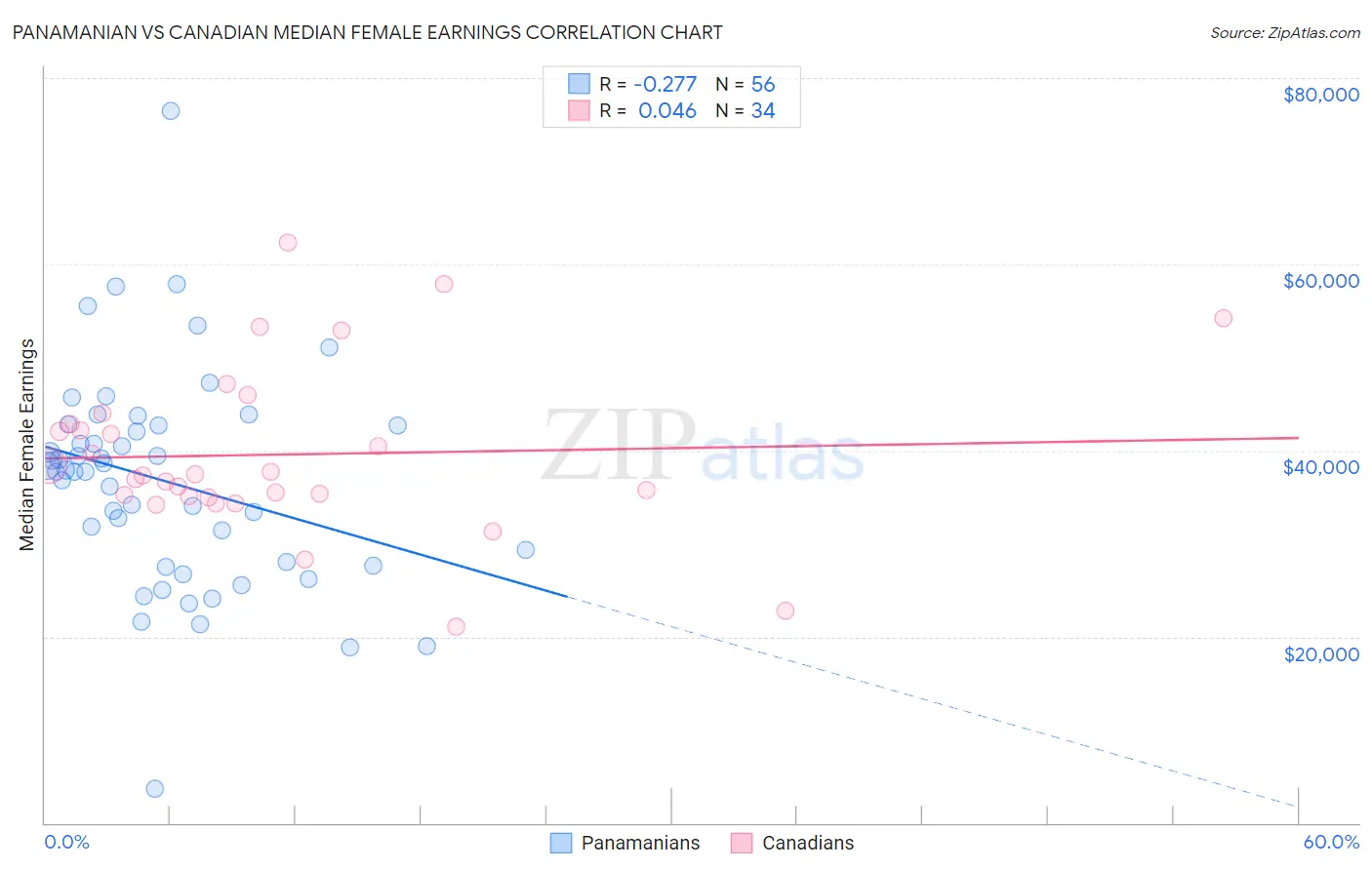 Panamanian vs Canadian Median Female Earnings