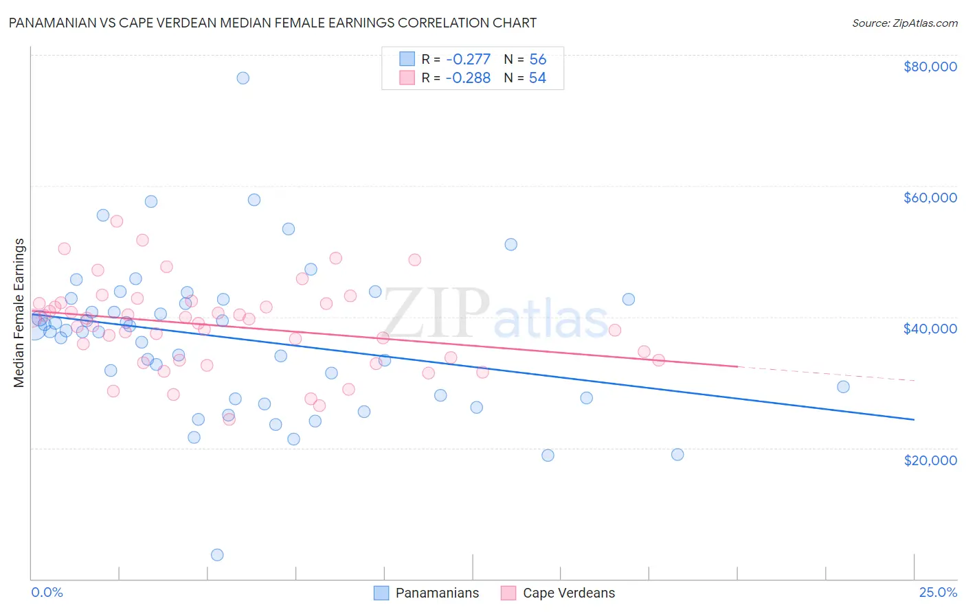 Panamanian vs Cape Verdean Median Female Earnings