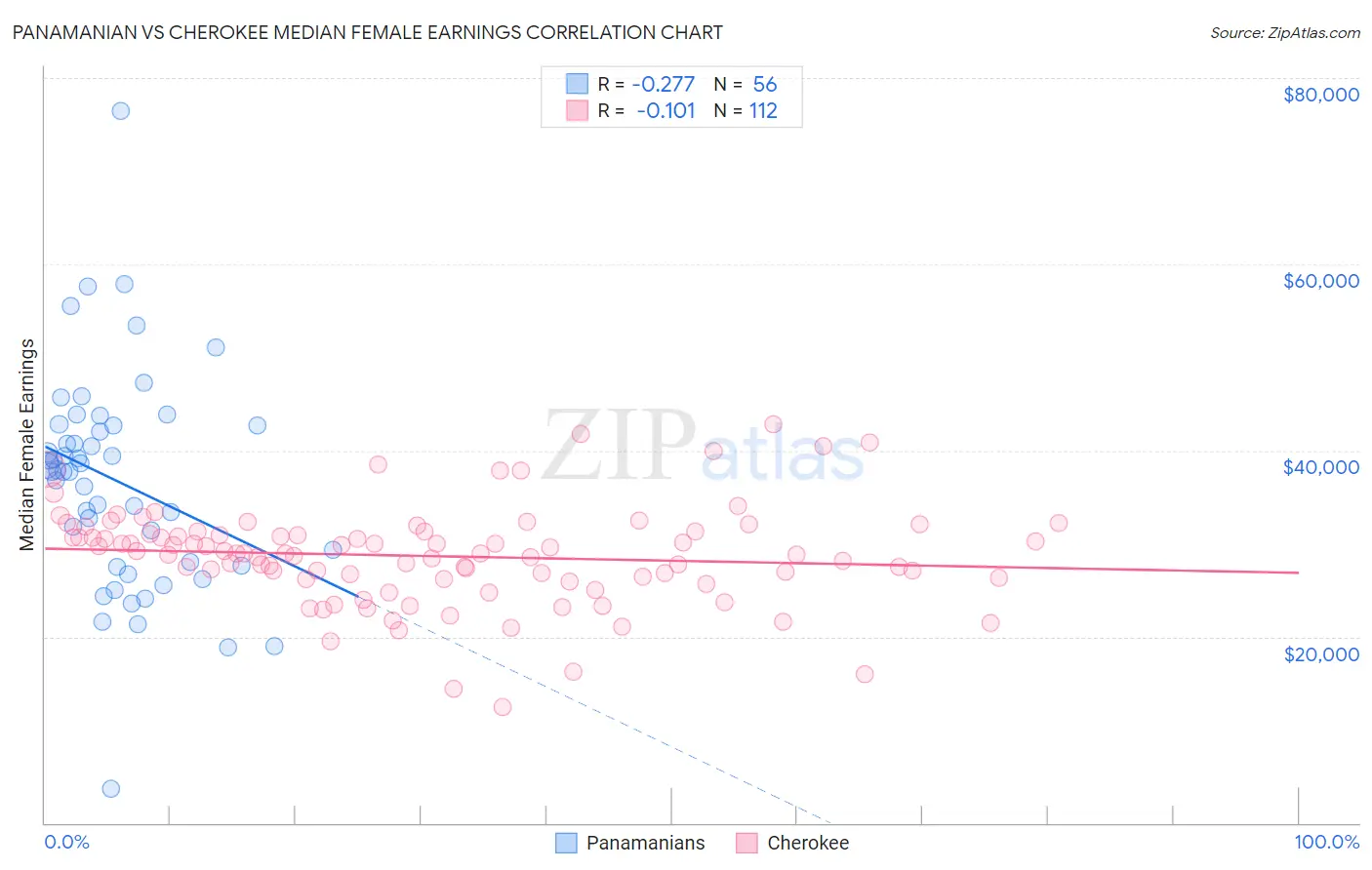 Panamanian vs Cherokee Median Female Earnings