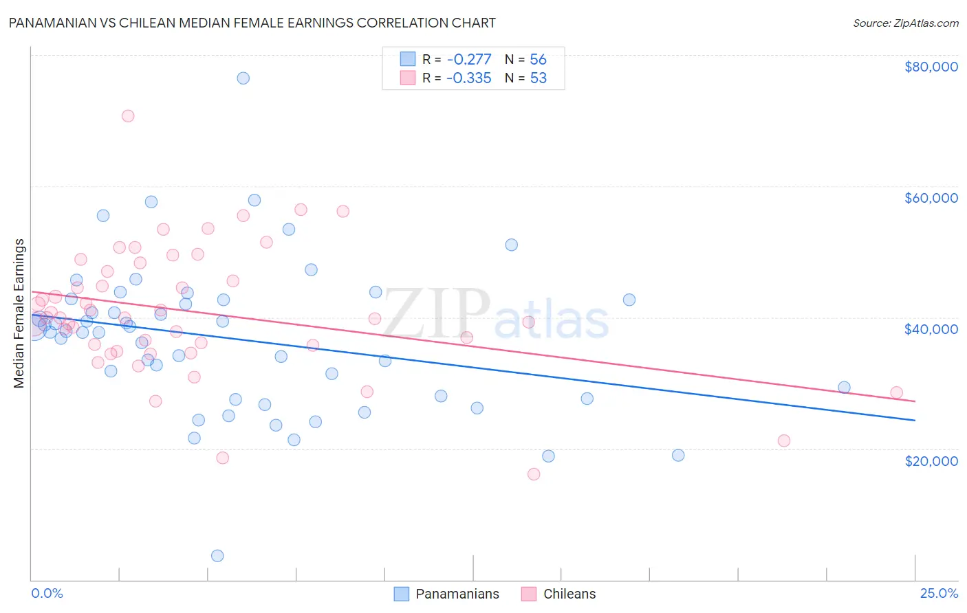 Panamanian vs Chilean Median Female Earnings