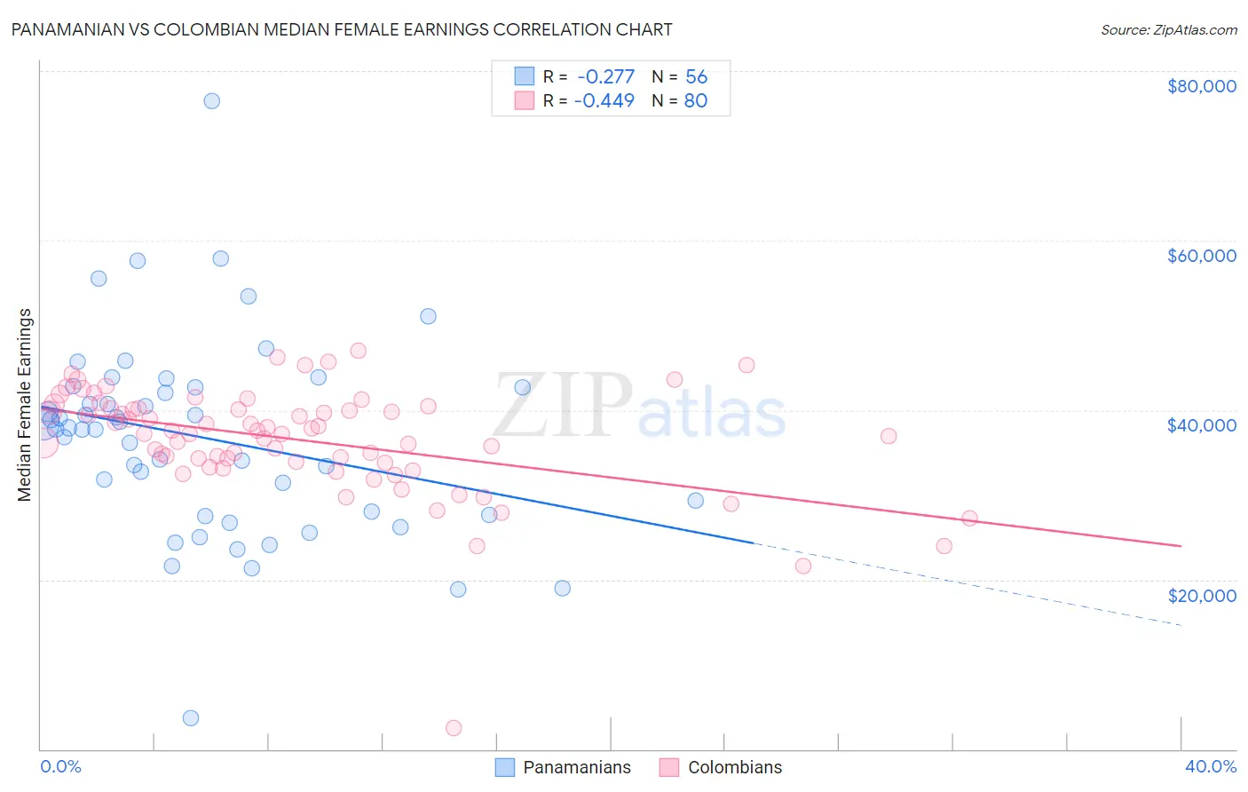 Panamanian vs Colombian Median Female Earnings