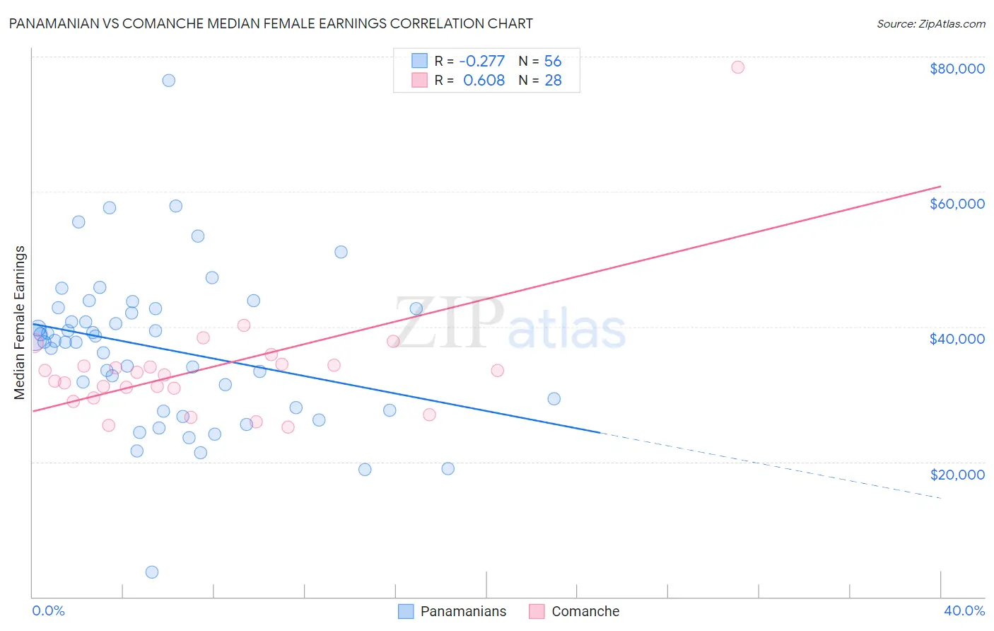 Panamanian vs Comanche Median Female Earnings