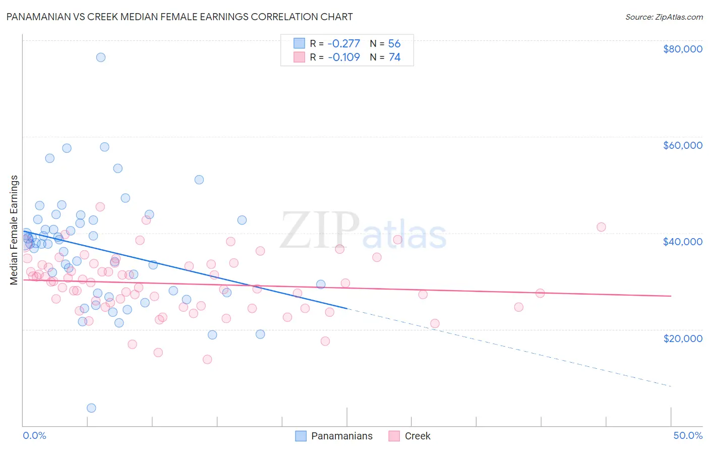 Panamanian vs Creek Median Female Earnings