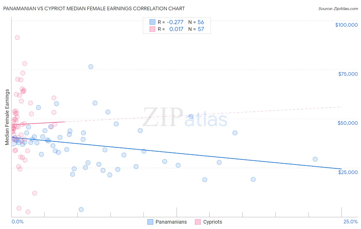 Panamanian vs Cypriot Median Female Earnings
