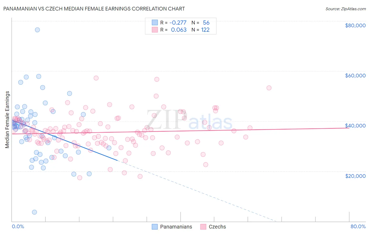 Panamanian vs Czech Median Female Earnings
