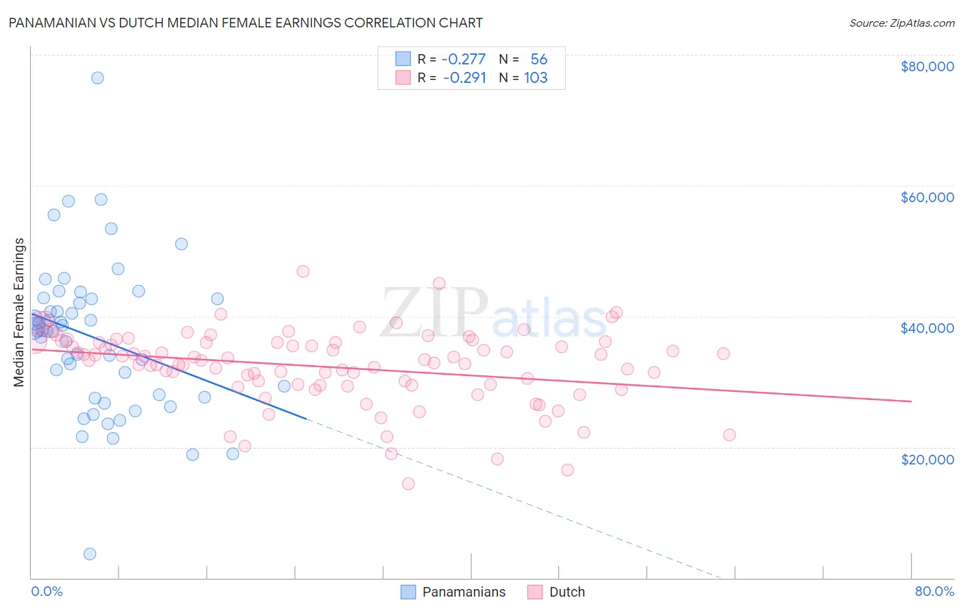 Panamanian vs Dutch Median Female Earnings