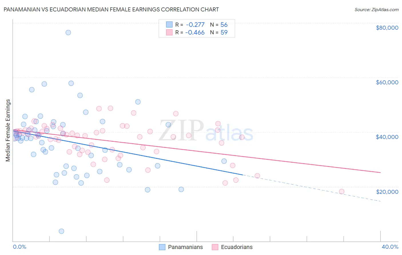 Panamanian vs Ecuadorian Median Female Earnings