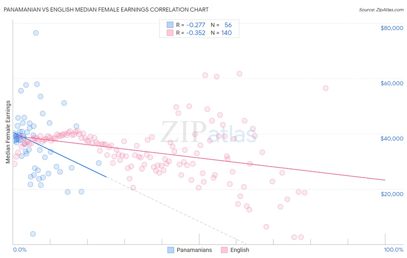 Panamanian vs English Median Female Earnings