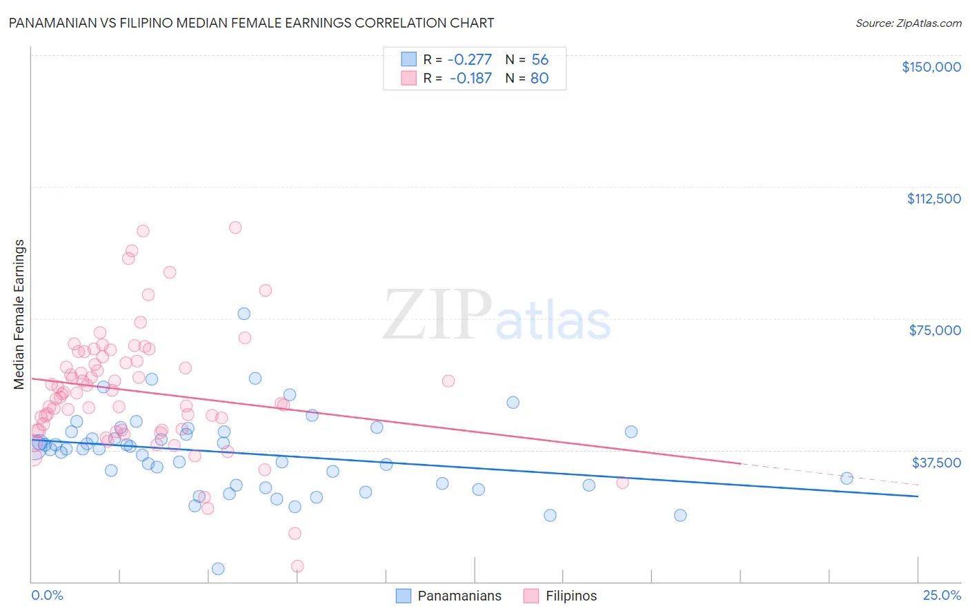 Panamanian vs Filipino Median Female Earnings