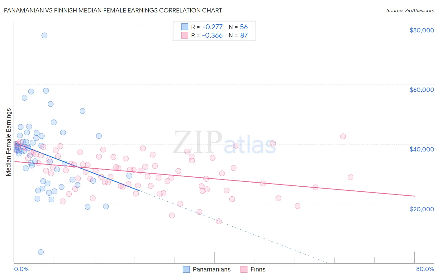 Panamanian vs Finnish Median Female Earnings