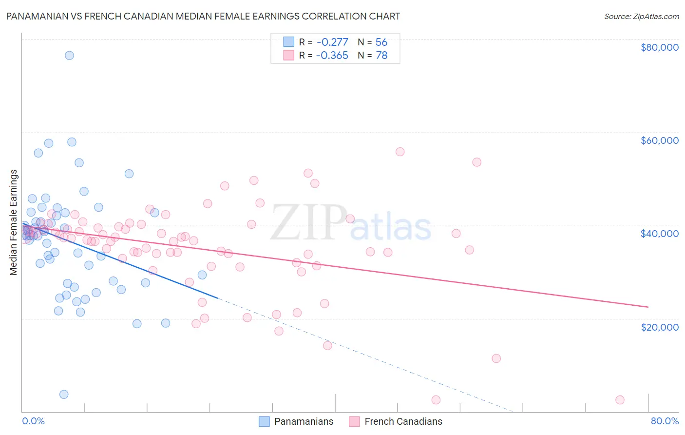 Panamanian vs French Canadian Median Female Earnings
