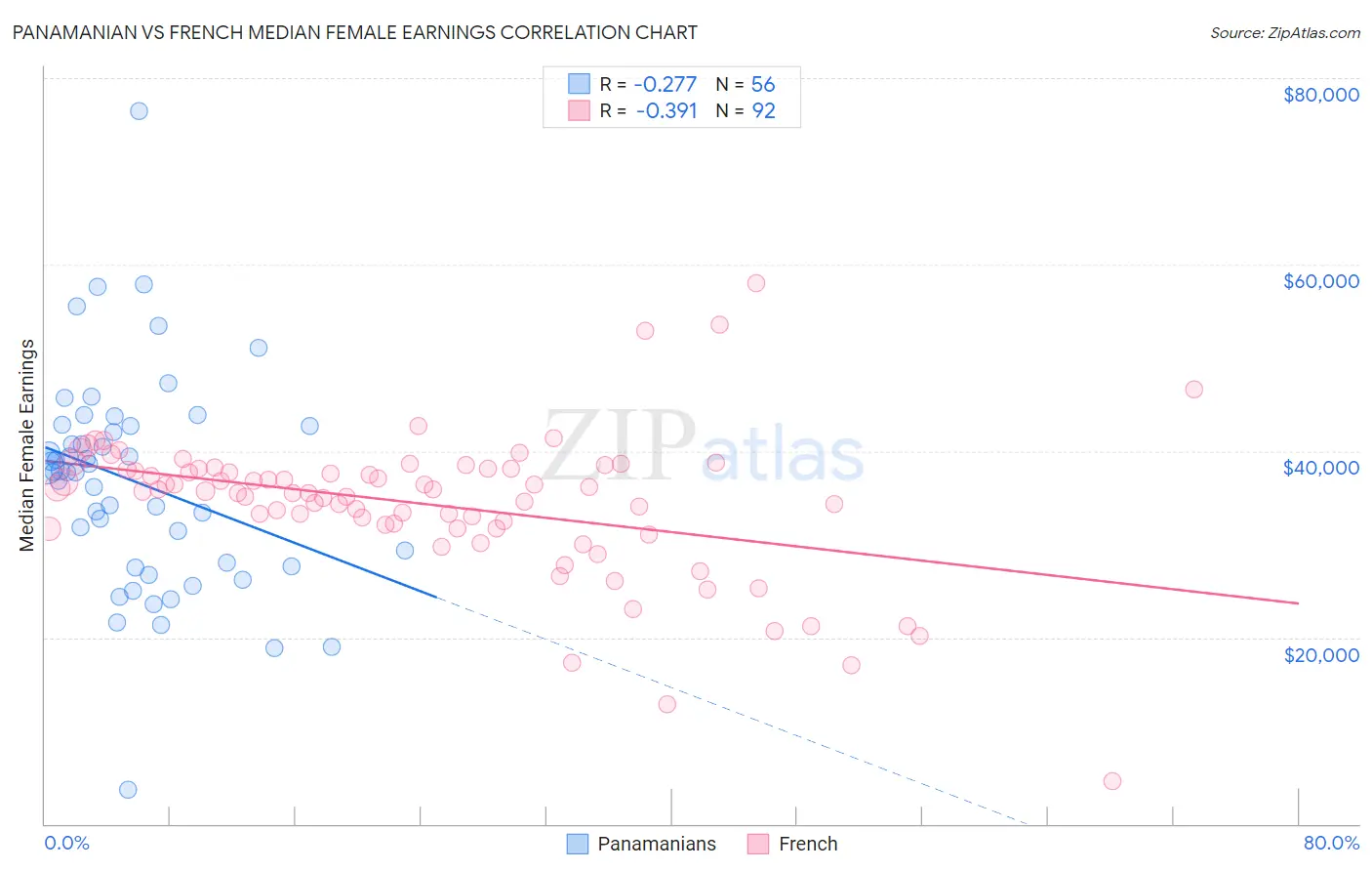 Panamanian vs French Median Female Earnings
