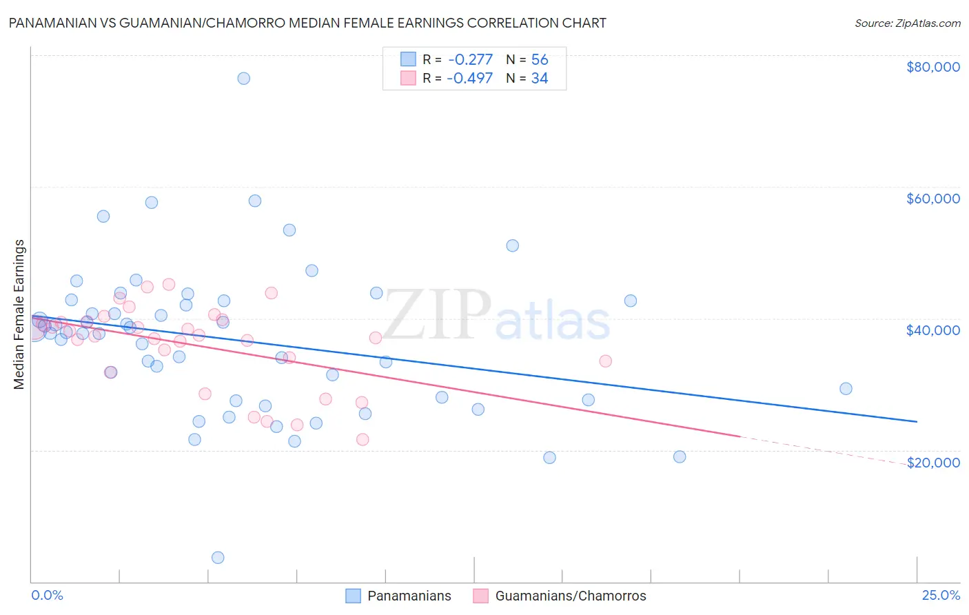 Panamanian vs Guamanian/Chamorro Median Female Earnings